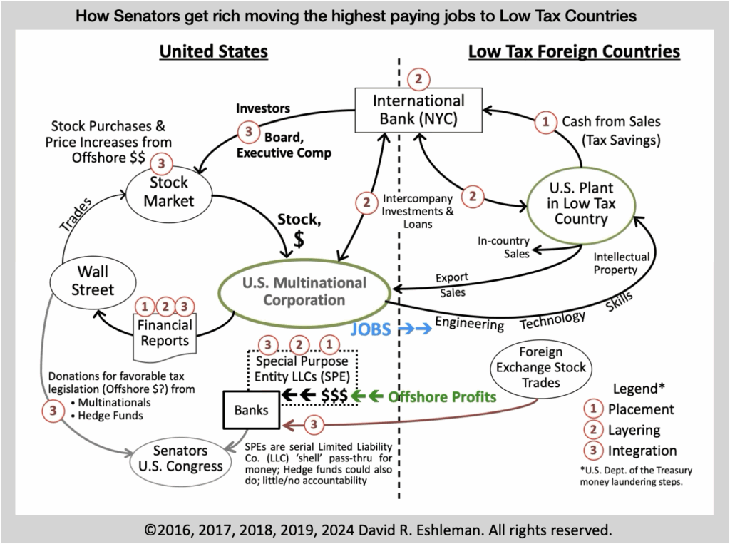 How Senators get rich moving the highest paying jobs to Low Tax Countries