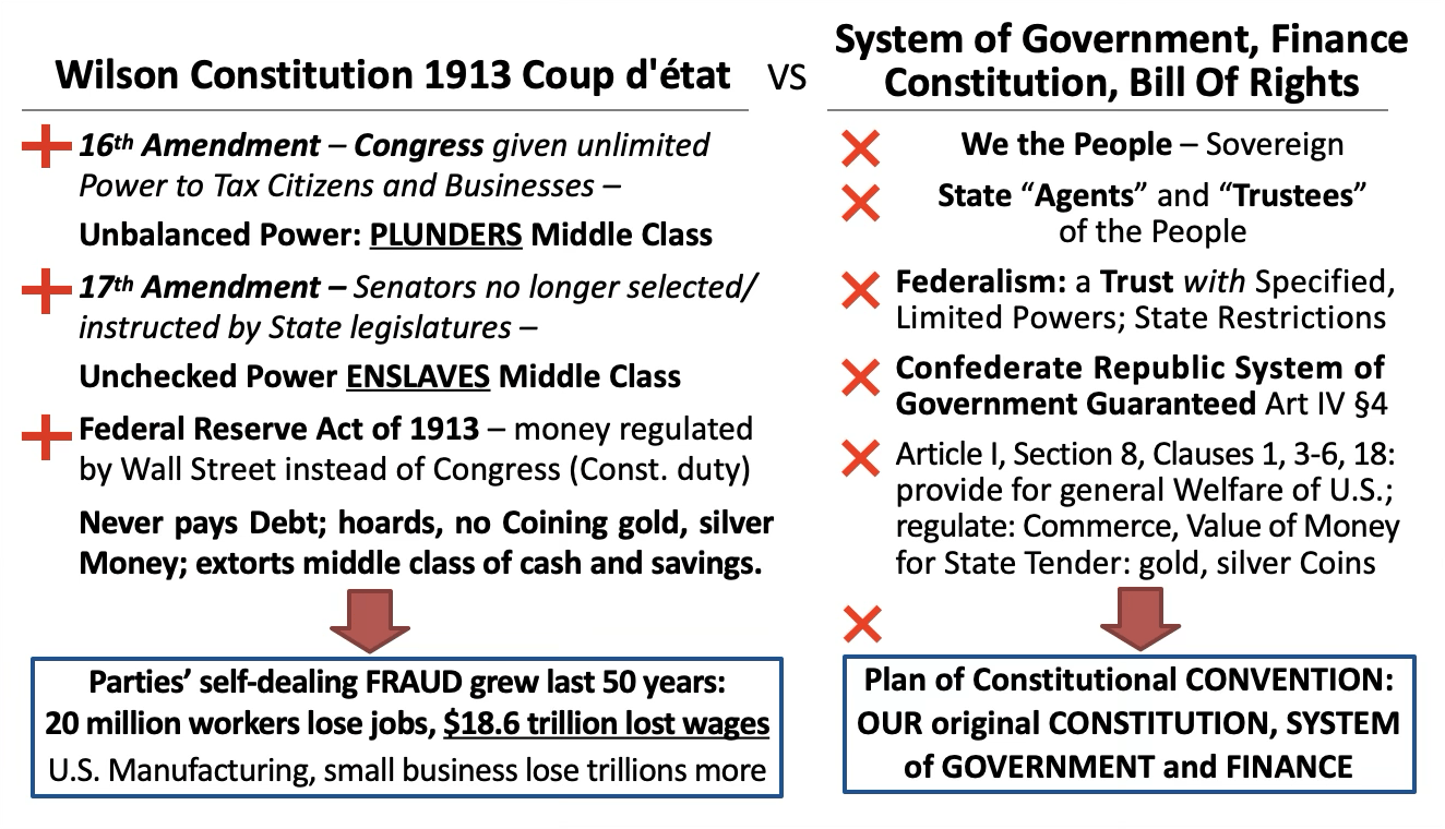 Wilson Constitution 1913 Coup d'etat VS System of Government, Finance Constitution, Bill Of Rights