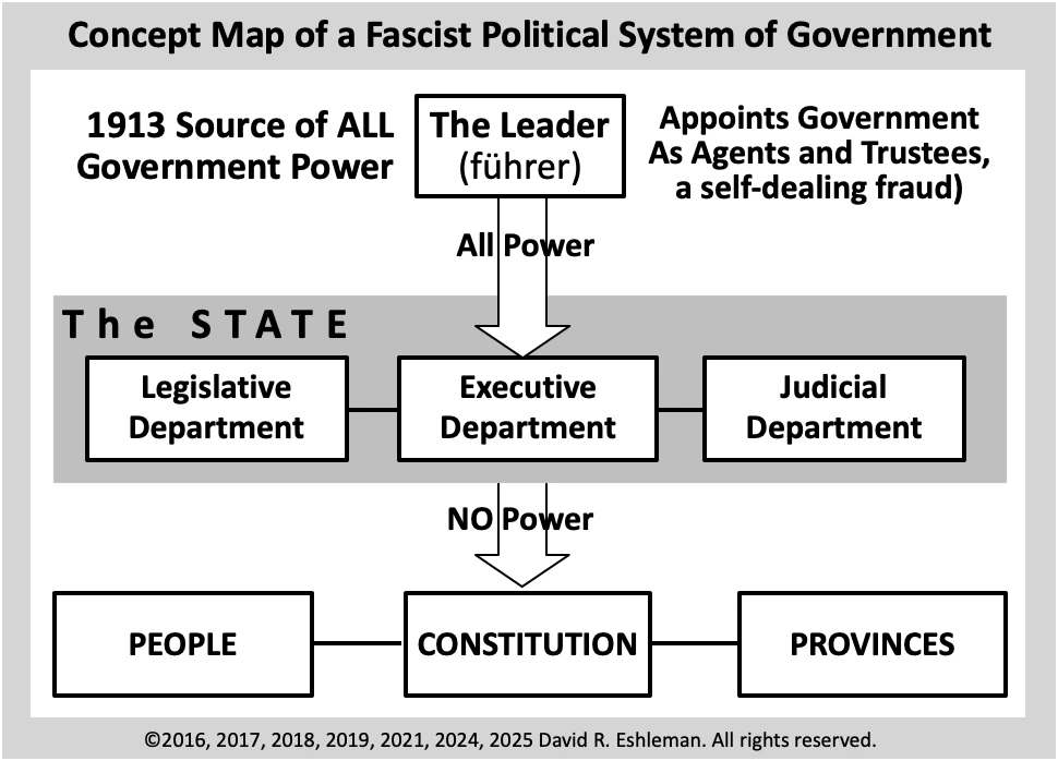 Concept Map of a Fascist Political System of Government