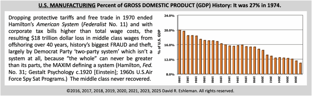 U.S. MANUFACTURING Percent of GROSS DOMESTIC PRODUCT (GDP) History: It was 27% in 1974.